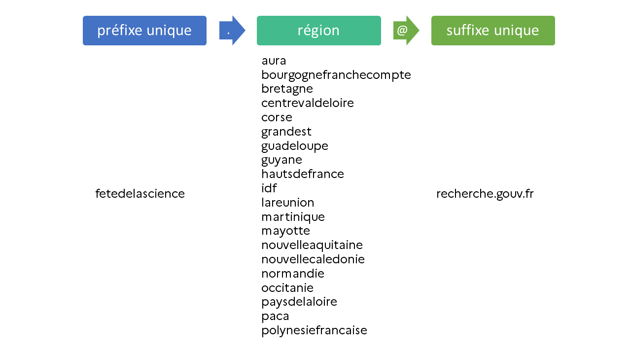 associer fetedelascience point region arobase recherche.gouv.fr