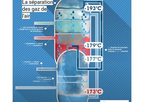 Procédé de séparation des gaz de l'air