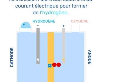 Production d'hydrogène par électrolyse schéma de production d'hydrogène par électrolyse