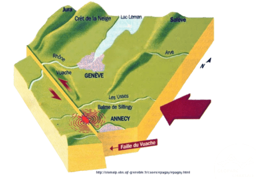 Schéma montrant le fonctionnement de la faille du Vuache lors du séisme de magnitude 5,2 du 15 juillet 1996 (Épagny-Annecy).