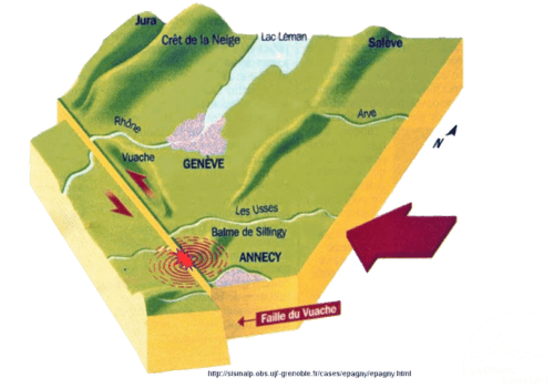 Le fonctionnement de la faille du Vuache lors du séisme de magnitude 5,2 du 15 juillet 1996 (Épagny-Annecy). Schéma montrant le fonctionnement de la faille du Vuache lors du séisme de magnitude 5,2 du 15 juillet 1996 (Épagny-Annecy).