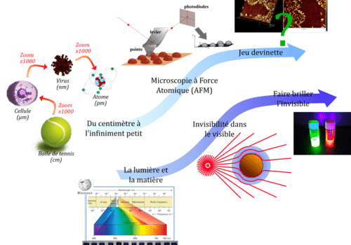 Parcours proposés sur le stand du CIMAP : échelle atomique et interaction lumière-matière