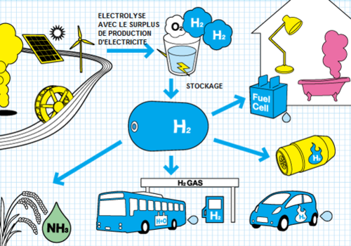 Un laboratoire actif sur toutes les étapes Hydrogen power