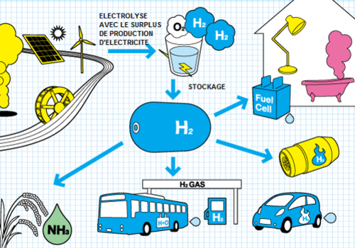 Hydrogen power