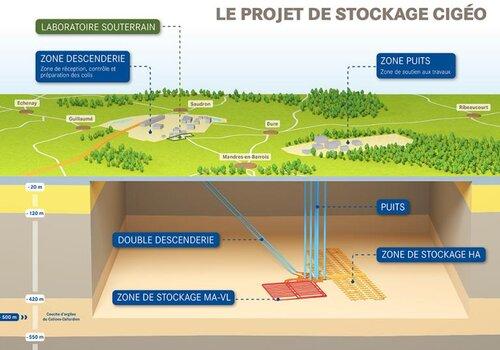 Projet Cigéo Coupe horizontale