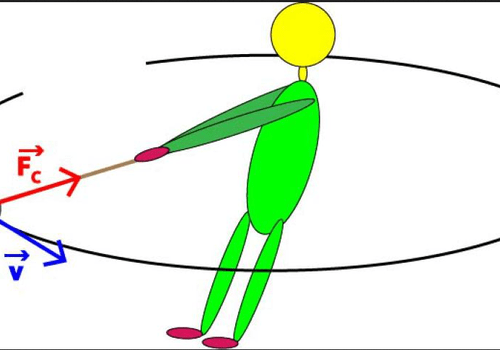 Un lanceur de marteau veut son marteau, il le fait tourner autour de lui avec la plus grande vitesse possible pour pouvoir l'expulser. Le marteau produit une force qui le conduit à aller vers l'extérieur, pour le maintenir le marteau sur sa trajectoire circulaire, le lanceur est obligé de s'incliner de façon à compenser la force centrifuge. Schéma d'un lanceur de marteau veut son marteau, il le fait tourner autour de lui avec la plus grande vitesse possible pour pouvoir l'expulser. Le marteau produit une force qui le conduit à aller vers l'extérieur, pour le maintenir le marteau sur sa trajectoire circulaire, le lanceur est obligé de s'incliner de façon à compenser la force centrifuge.