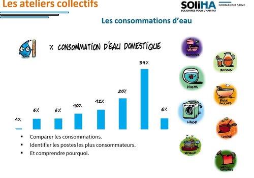 Consommation d'eau doméstique Comparer les consommations d'eau doméstique pour identifier les postes les plus consommateurs