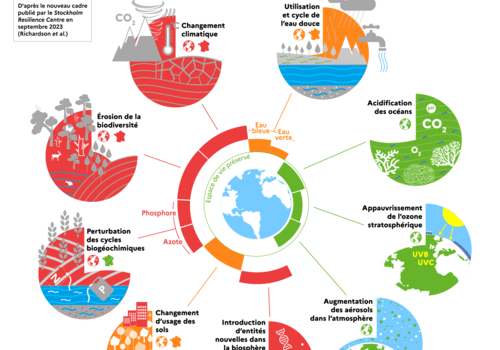 Limites planétaires Limites planétaires