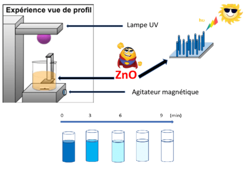 Dégradation d'un polluant organique dans l'eau grâce à la photocatalyse UV. Image qui décrit l'expérience de dégradation d'un polluant bleu dans l'eau, dans laquelle plongent des nanofils de ZnO, en fonction du temps sous l'action de lumière UV.
