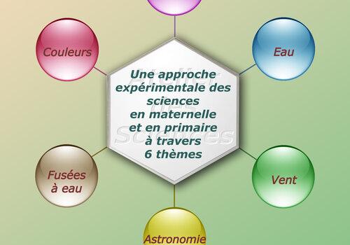 Les thèmes de l'atelier des sciences