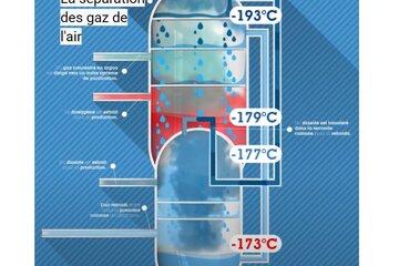 Procédé de séparation des gaz de l'air