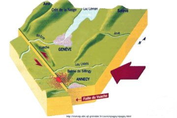 Schéma montrant le fonctionnement de la faille du Vuache lors du séisme de magnitude 5,2 du 15 juillet 1996 (Épagny-Annecy).