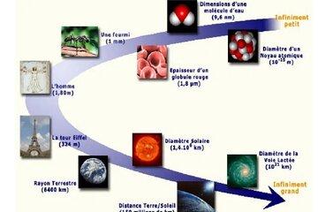 Echelle de l'Univers