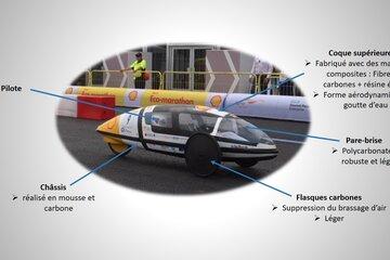 Prototype éco-marathon Shell
