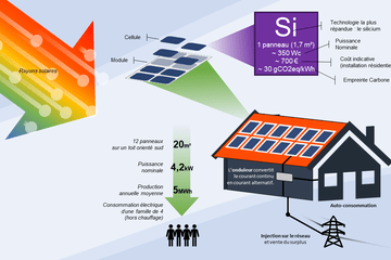 Solaire photovoltaïque 