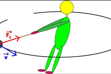 Schéma d'un lanceur de marteau veut son marteau, il le fait tourner autour de lui avec la plus grande vitesse possible pour pouvoir l'expulser. Le marteau produit une force qui le conduit à aller vers l'extérieur, pour le maintenir le marteau sur sa trajectoire circulaire, le lanceur est obligé de s'incliner de façon à compenser la force centrifuge.