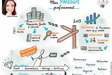 CV graphique de Ludivine De Prince, sketchnoteuse.