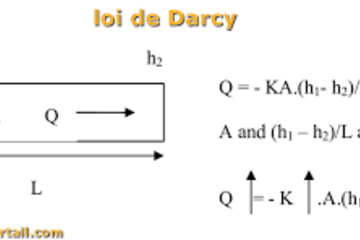 schéma loi de darcy