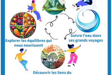 éléments circulaires décrivant les ateliers proposés (climat, eau, liens du vivant)