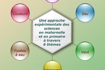 Les thèmes de l'atelier des sciences